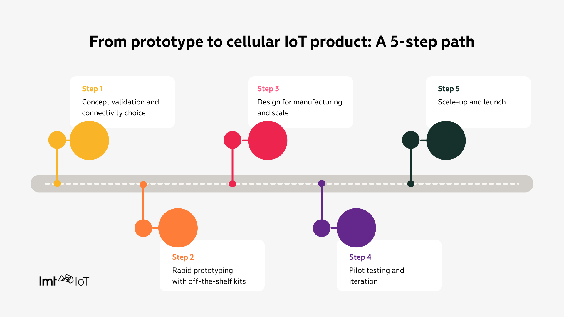 Five-step timeline showing the path from prototype to a cellular IoT product, from concept validation to scale-up and launch.