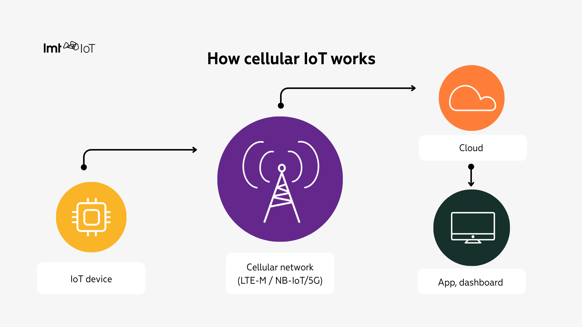 Diagram showing how cellular IoT works, with an IoT device sending data through a cellular network to the cloud and onward to an app or dashboard.
