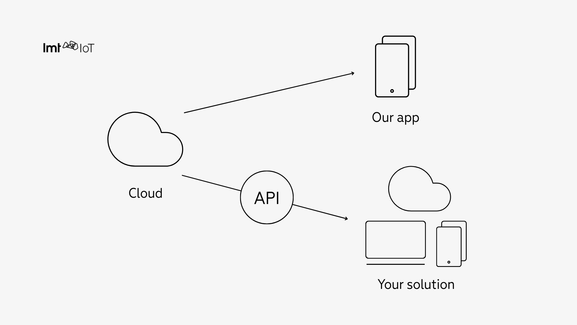 Diagram showing IoT device data flowing through a cloud service to a customer app or external solutions via an API