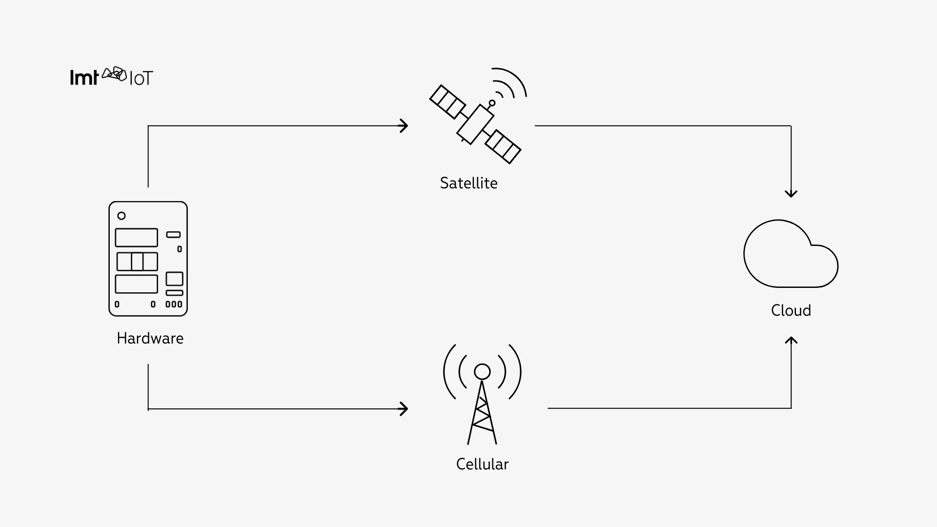 Diagram showing IoT hardware connecting via cellular or satellite networks to a cloud platform