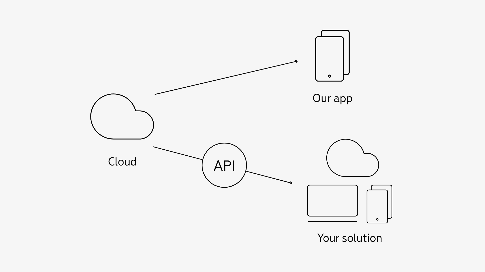 Diagram showing IoT device data flowing through a cloud service to a customer app or external solutions via an API