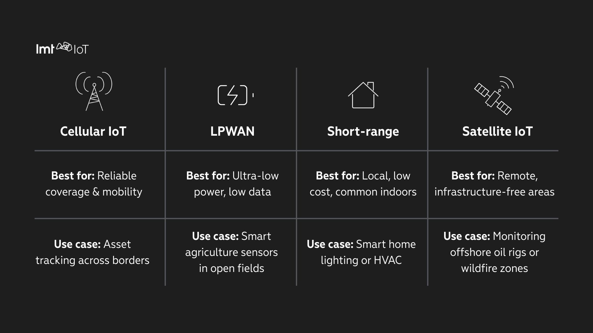 IoT graphic showing four connectivity types: Cellular IoT, LPWAN, Short-range, and Satellite IoT, with brief descriptions of coverage and use cases.