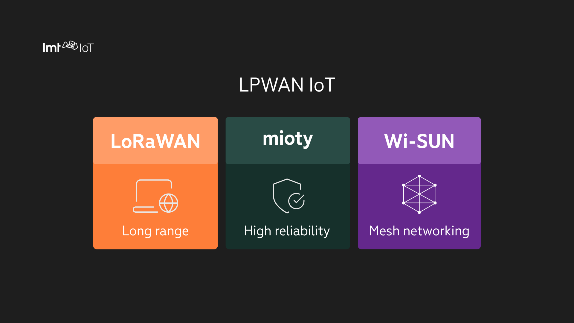 Graphic showing LPWAN IoT technologies: LoRaWAN (long range), mioty (high reliability), and Wi-SUN (mesh networking)