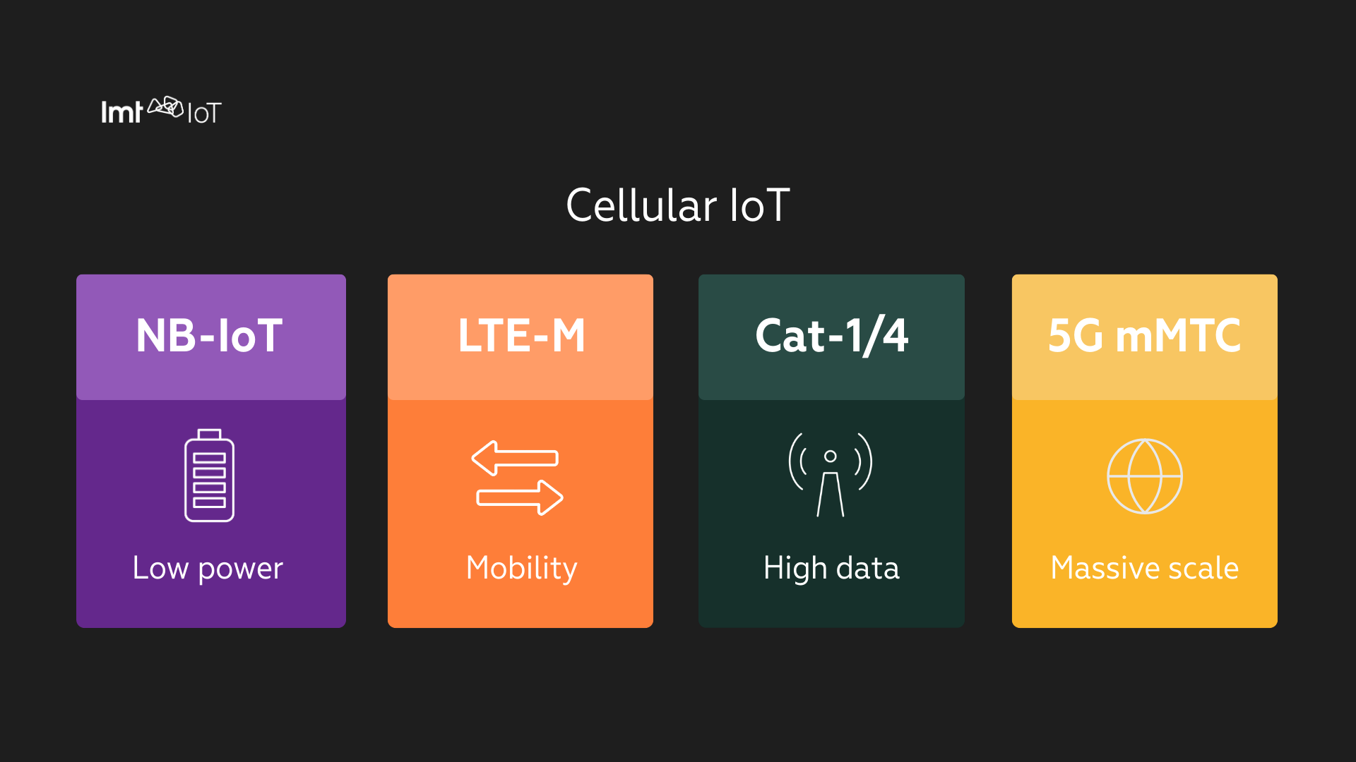 Graphic showing types of cellular IoT: NB-IoT (low power), LTE-M (mobility), Cat-1/4 (high data), and 5G mMTC (massive scale)