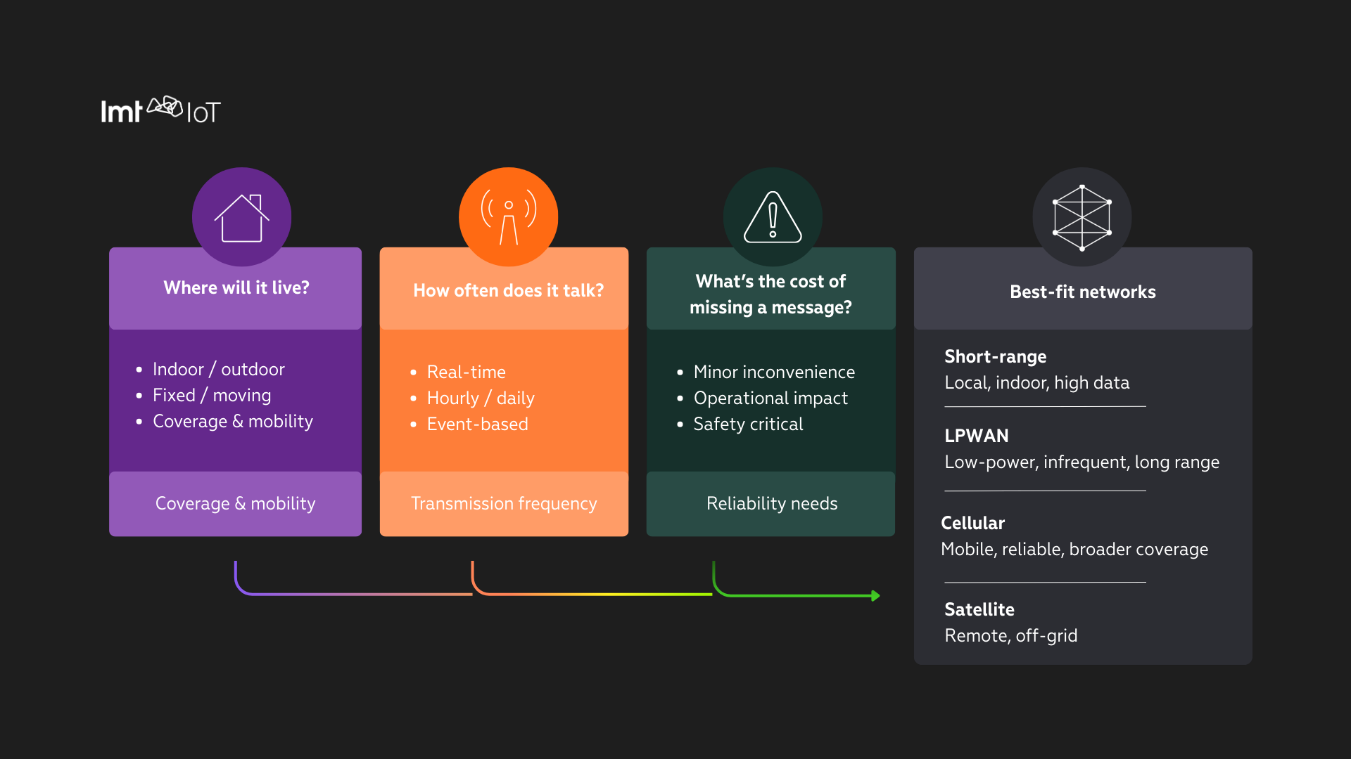 Infographic showing how to choose an IoT network based on environment, data frequency, and reliability needs, with options like short-range, LPWAN, cellular, and satellite.