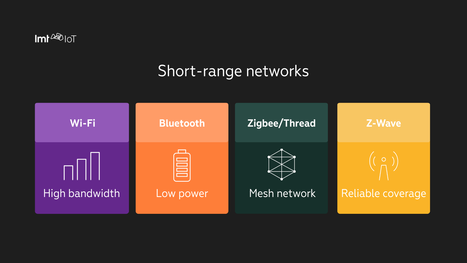 Infographic of short-range IoT networks showing Wi-Fi, Bluetooth, Zigbee/Thread, and Z-Wave with their key benefits: high bandwidth, low power, mesh networking, and reliable coverage.