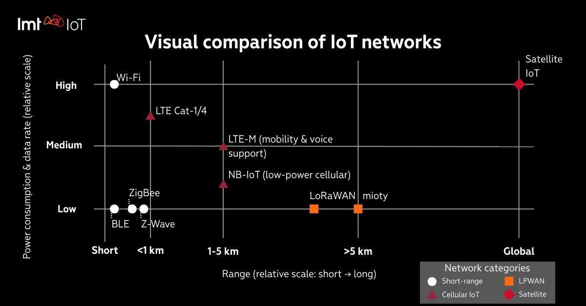 Chart comparing IoT network types by range and power consumption, including Wi-Fi, BLE, Zigbee, cellular (NB-IoT, LTE-M), LPWAN, and satellite.