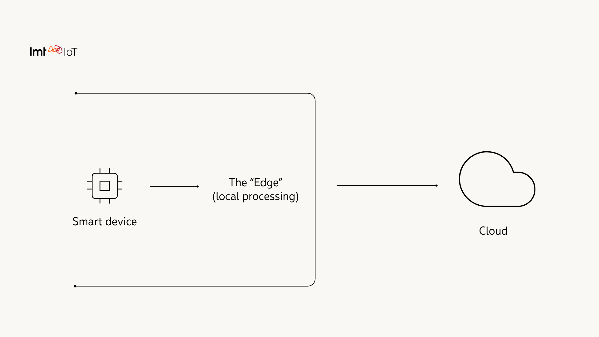 Diagram showing a smart device processing data locally at the edge before sending it to the cloud.