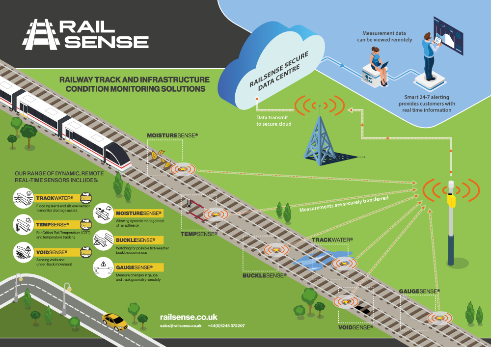 Diagram showing RailSense sensors monitoring railway track conditions and transmitting data securely to the cloud.