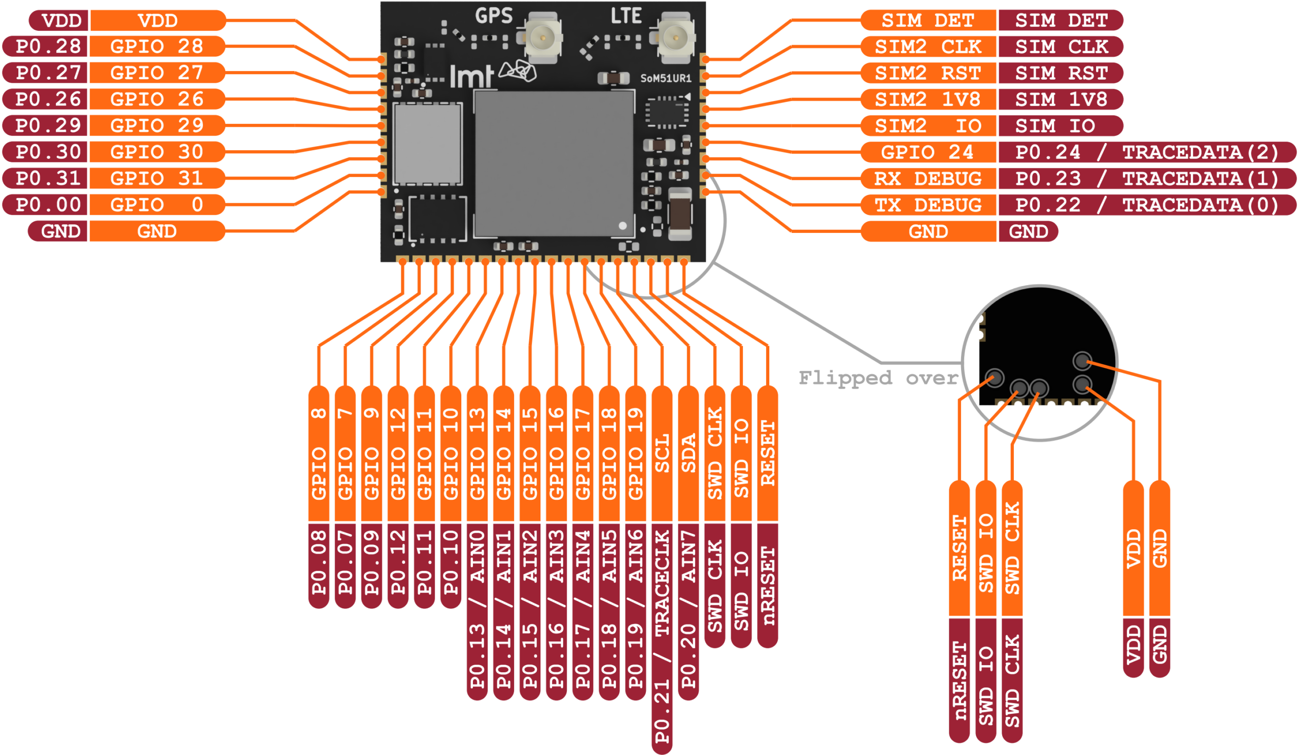 Pinout diagram for the Lmt SoM51UR1 module showing connections for VDD, GND, GPIOs, SIM, and debug interfaces